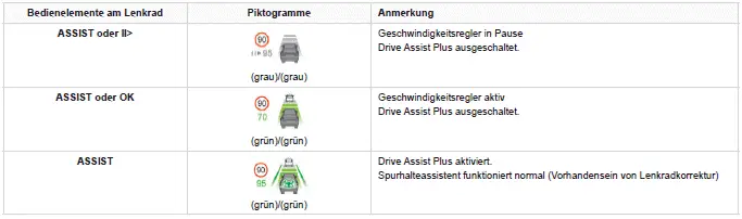 Peugeot 308: Fahrsituationen und entsprechende Warnmeldungen