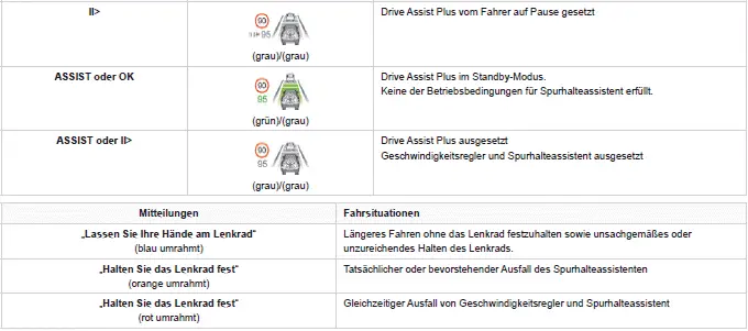 Peugeot 308: Fahrsituationen und entsprechende Warnmeldungen