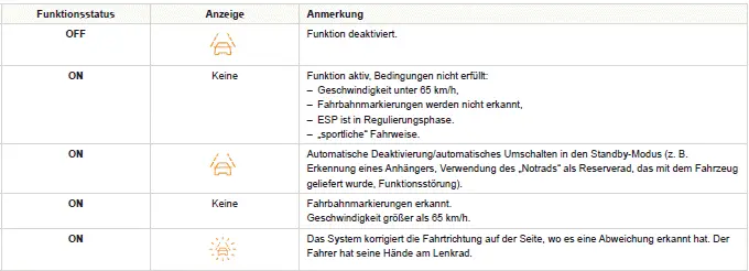 Peugeot 308: Fahrsituationen und entsprechende Warnmeldungen