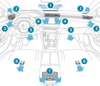 Peugeot 308: Luftverteilung