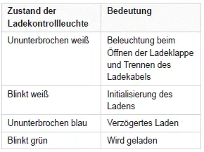 Peugeot 308: Ladeanschlüsse und Kontrollleuchten