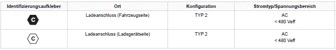 Peugeot 308: Identifizierungsaufkleber an Ladesteckern/Ladeanschlüssen
