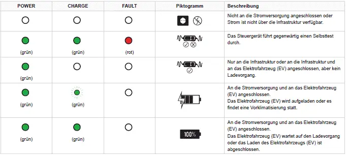 Peugeot 308: Steuergerät Aufkleber - Zustand der Kontrollleuchten